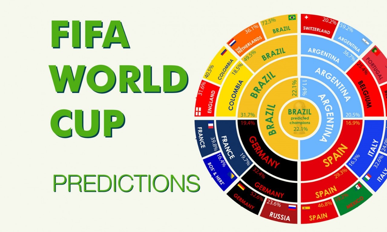 FIFA World Cup Predictor and Trophy Winners The Gliss